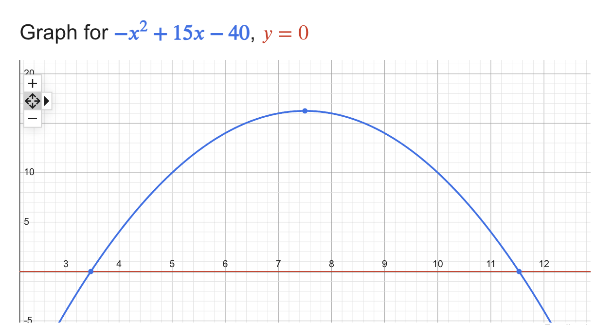 Graph for -x^2 + 15x - 40 = 0