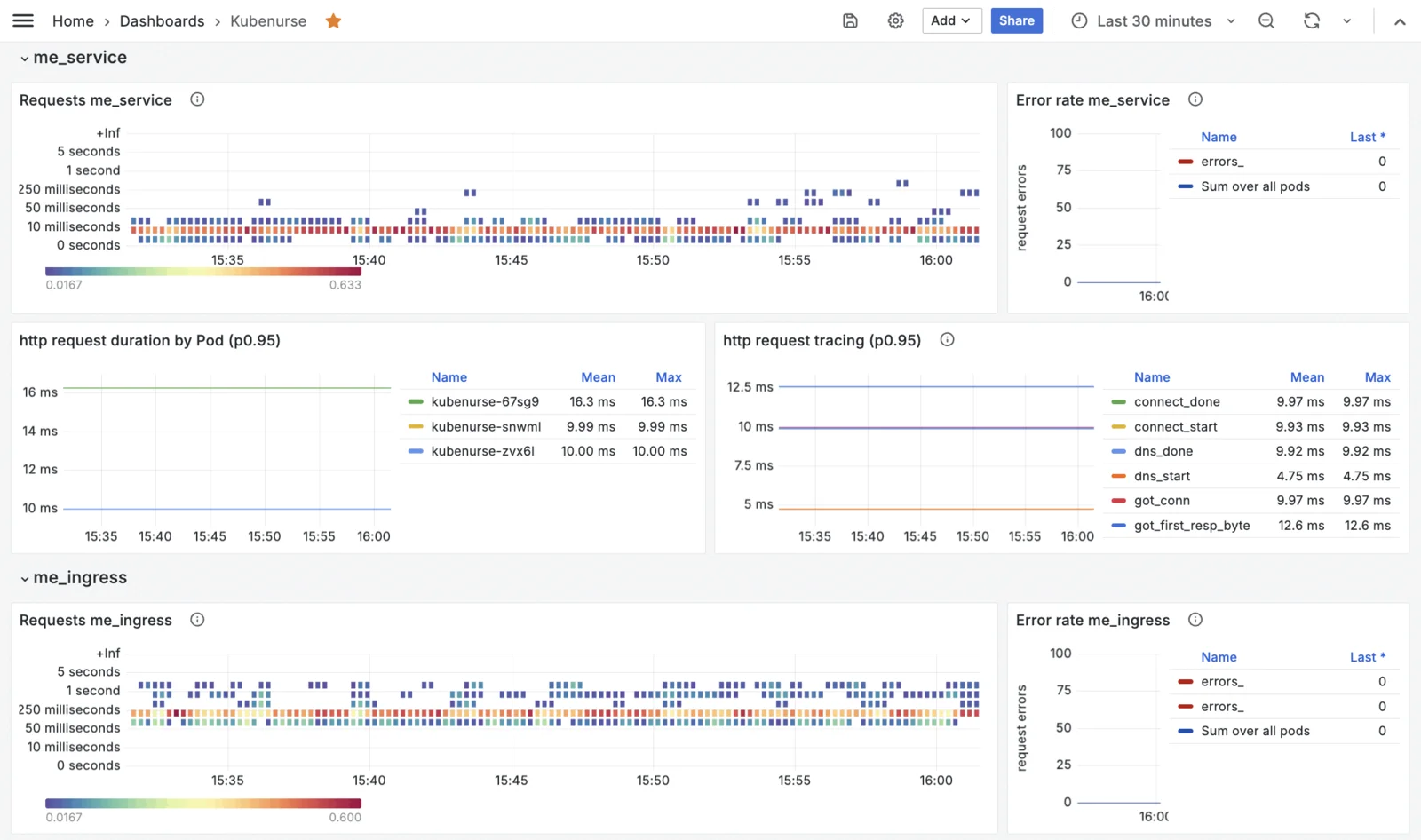 kubenurse grafana overview