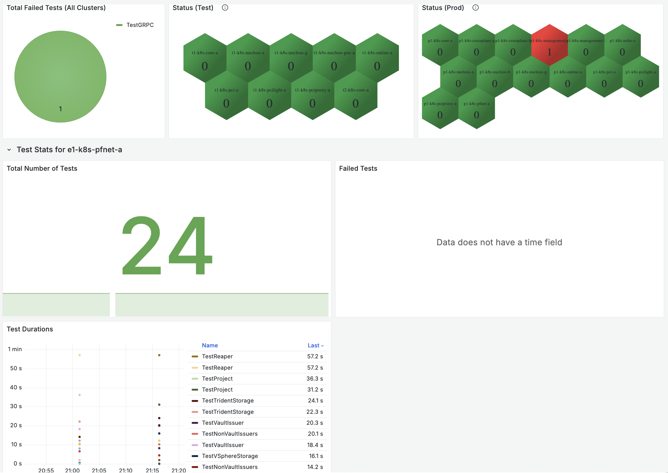 e2e tests Grafana dashboard