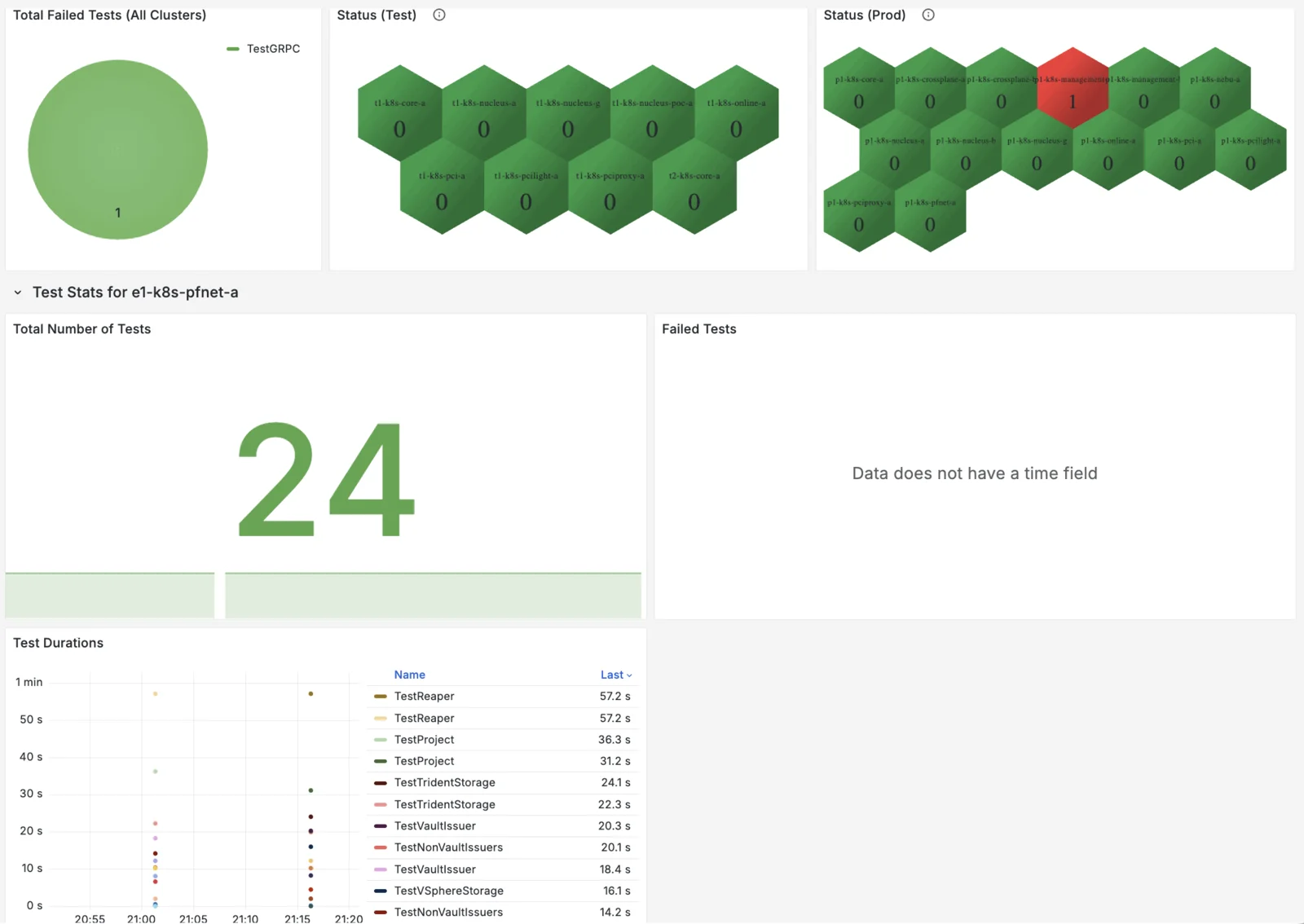 e2e tests Grafana dashboard