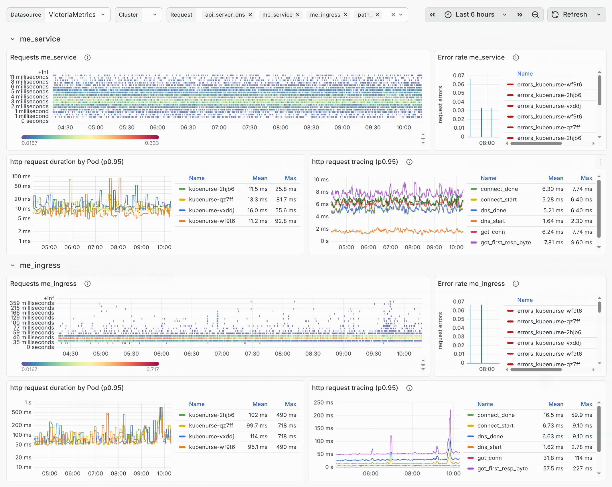 kubenurse Grafana dashboard